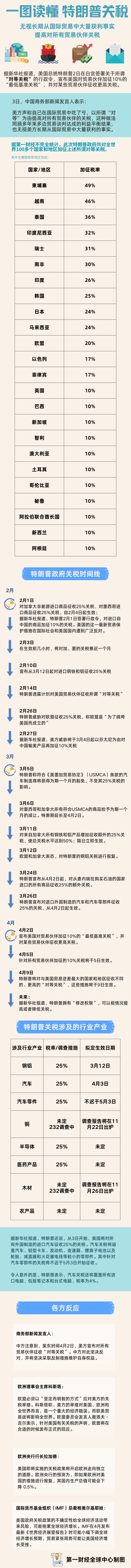 线上配资排名 一图读懂特朗普关税｜特朗普全面征税！基线10%