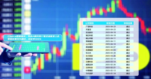 炒股配资查询之家 IPO市场现暖意：发审节奏加快 消费类企业受宠