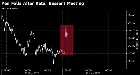 中股配资官网 贝森特和日本财务大臣未讨论汇率水平 日元一度应声下跌