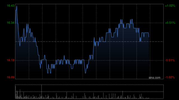 配资平台最新消息 李宁获李进增持640万股 每股作价约14.96港元